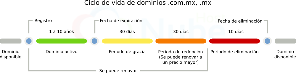 Ciclo de vida dominios web .mx